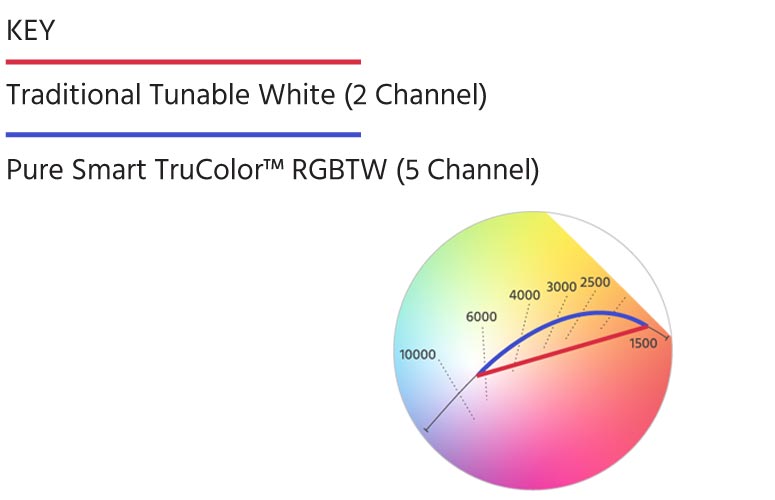 TruColor Technology